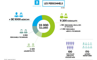 Les Hospices Civils de Lyon choisissent Chronos d’Asys