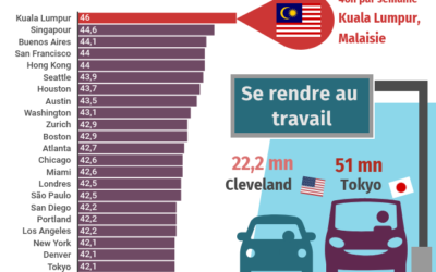 [Infographie] Le temps de travail dans les grandes villes mondiales