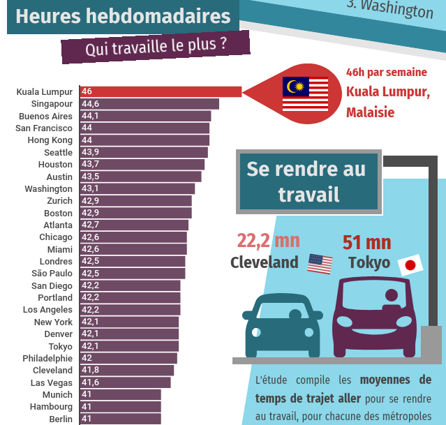 Le temps de travail dans les grandes villes mondiales, Temps d'Avance