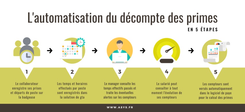 Schéma automatisation décompte primes dans l'industrie